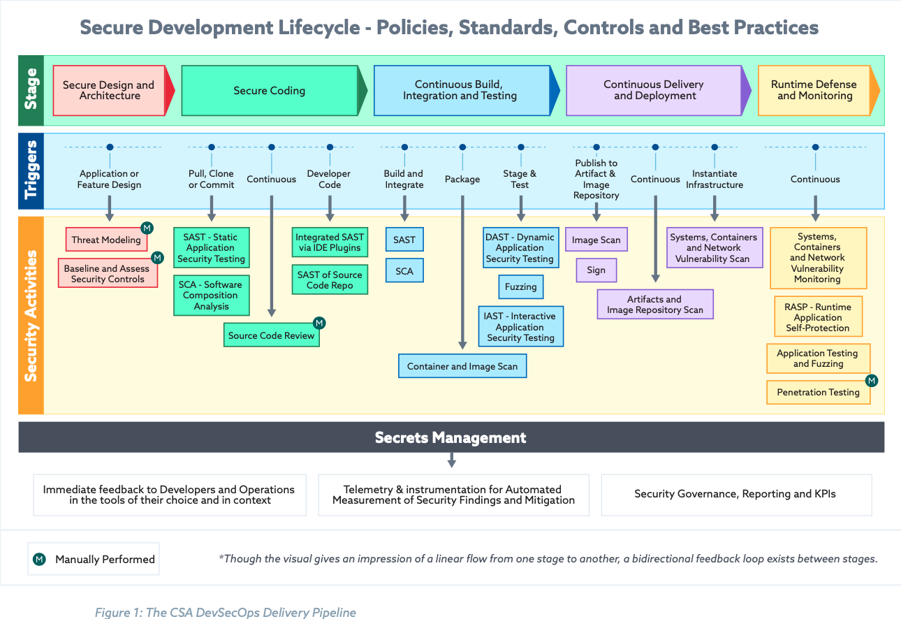 Six Pillars DevSecOps Diagram